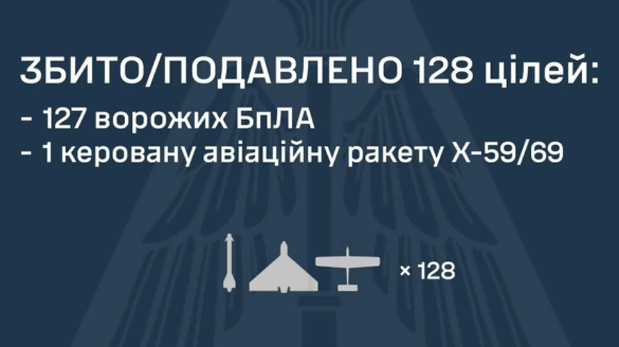 Росія ввечері 24 липня випустила по Україні ракети і 157 дронів: ППО відбиває удар